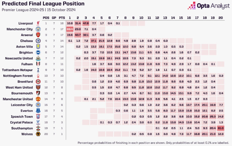 West Ham United final Premier League position predicted by The Opta Analyst