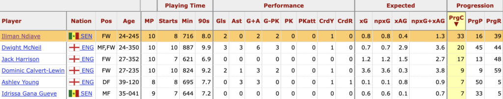 Iliman Ndiaye stats, West Ham United, Everton