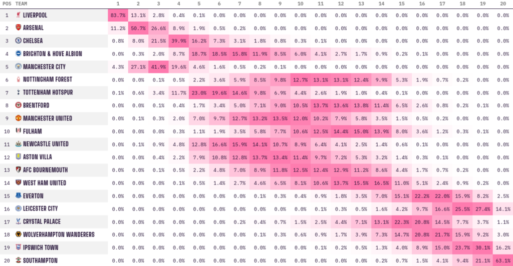 West Ham United final Premier League position prediction, The Opta Analyst