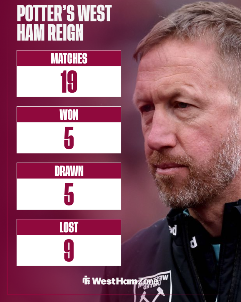 Graham Potter has struggled at West Ham so far.