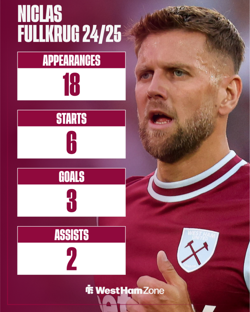 West Ham Niclas Fullkrug stats