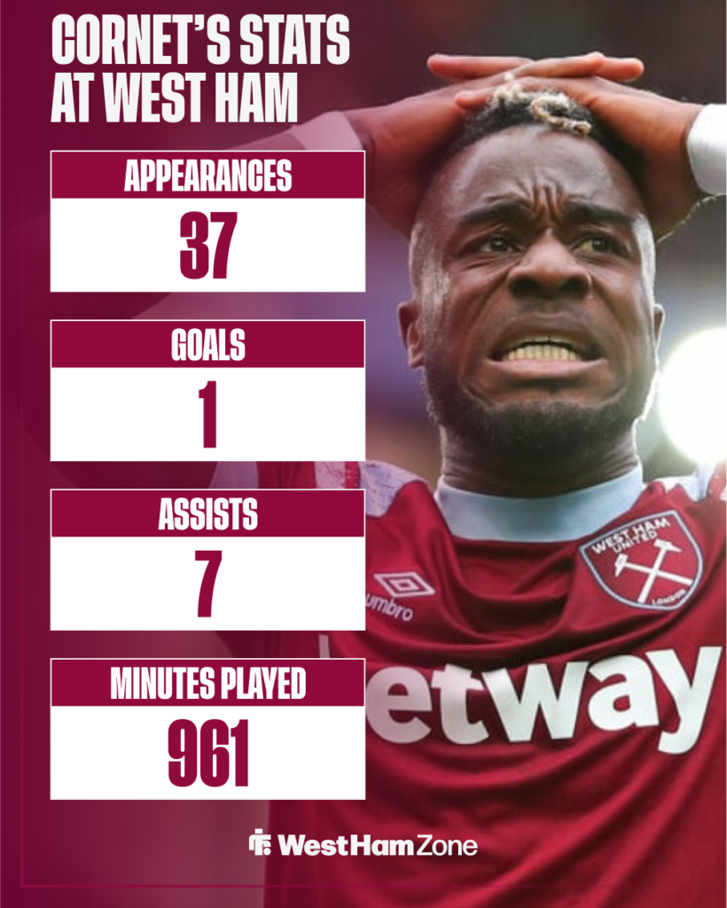 Maxwel Cornet's all-time stats at West Ham.