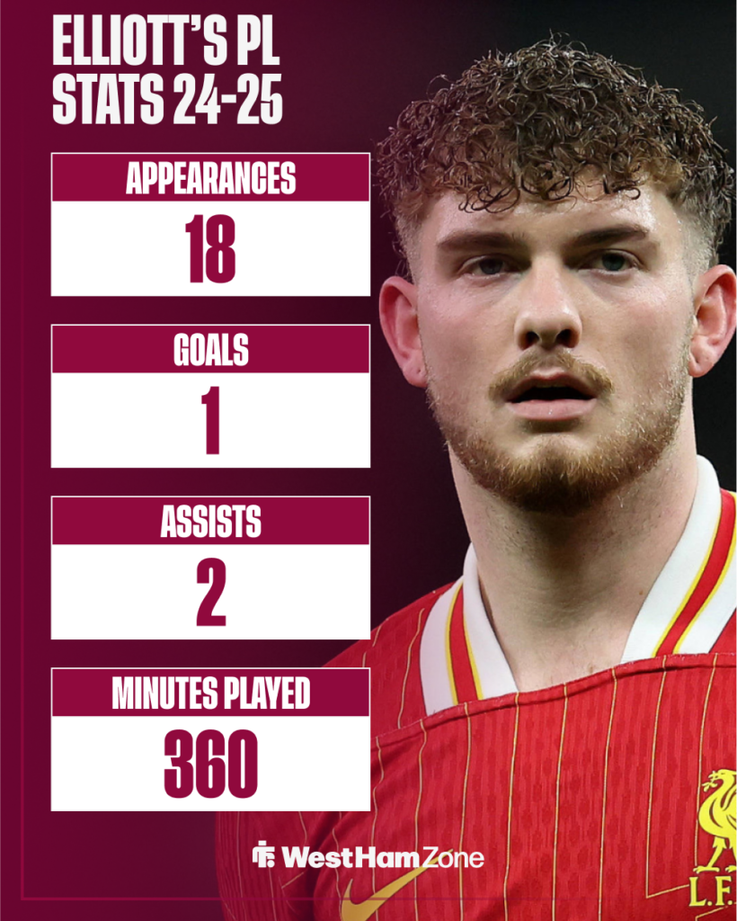 West Ham target Harvey Elliott's stats in the Premier League this season.