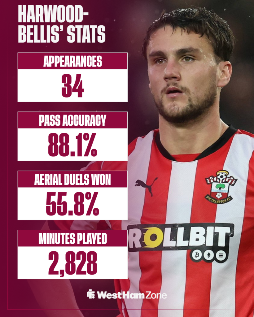 West Ham target Taylor Harwood-Bellis' stats in the Premier League last season.
