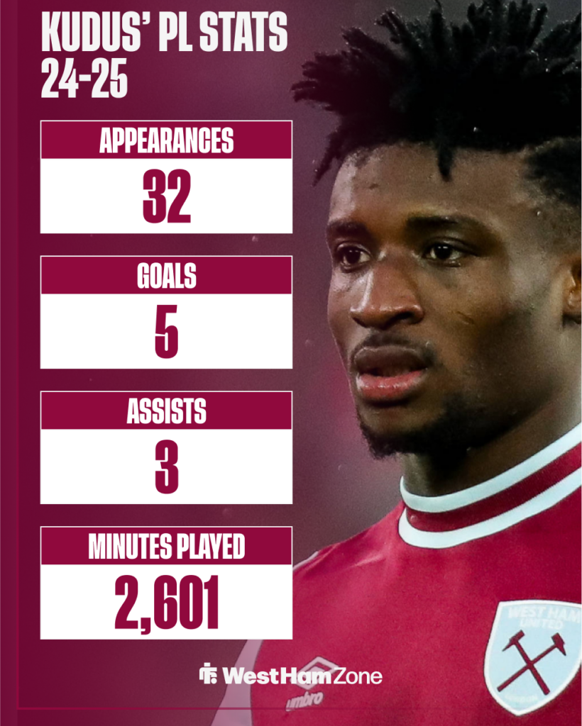 Mohammed Kudus' Premier League stats for West Ham last season.