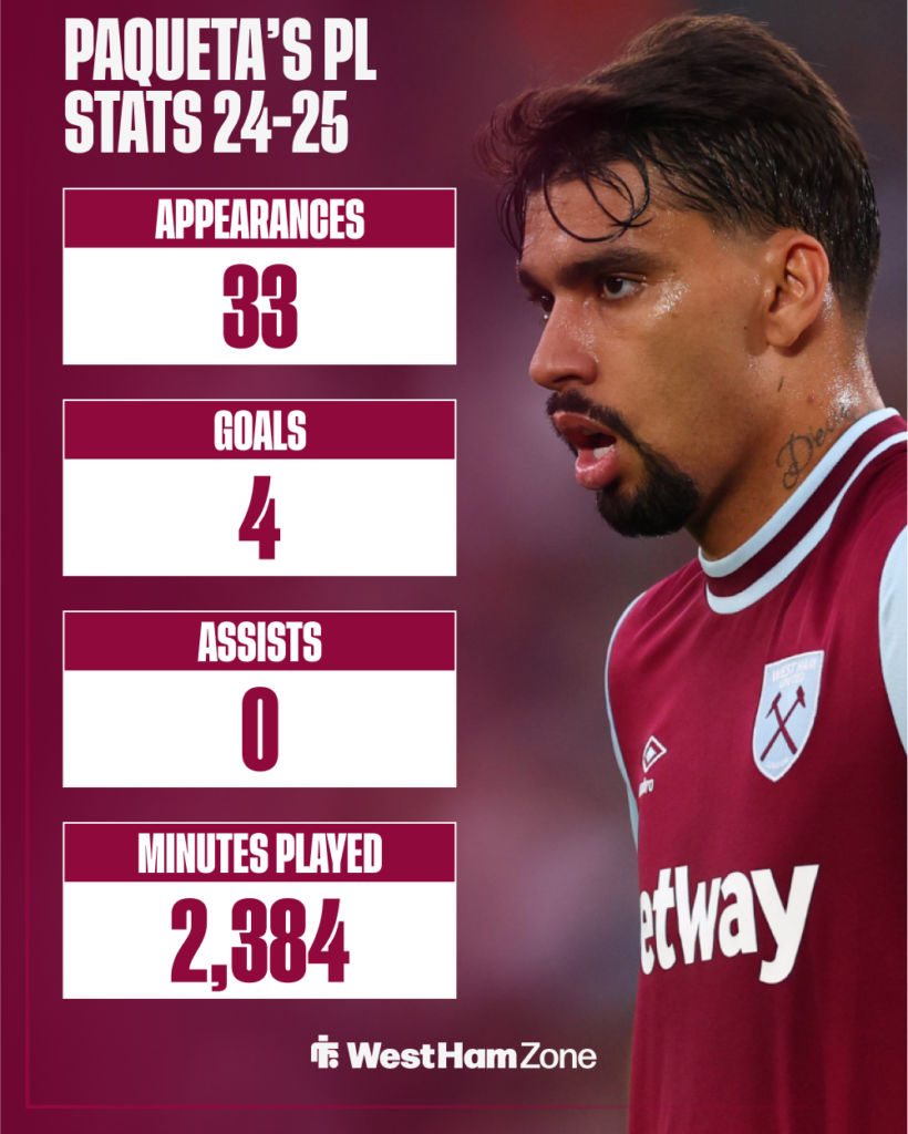 Lucas Paqueta's Premier League stats for West Ham last season.