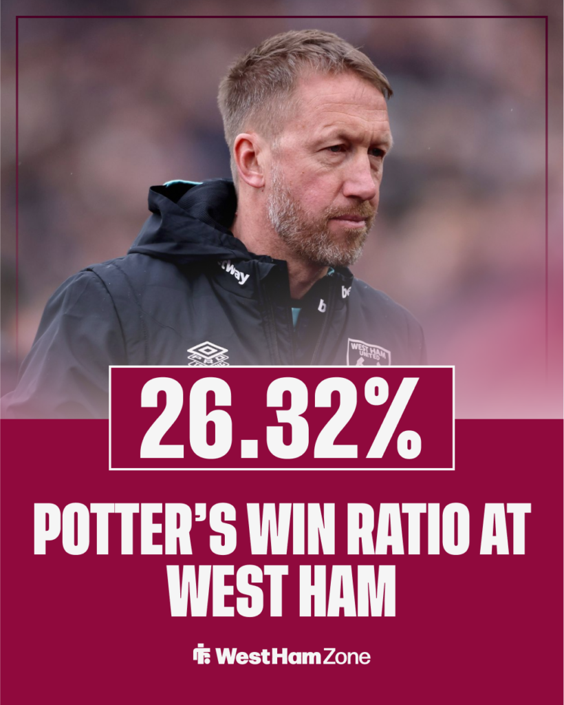 Graham Potter's win percentage at West Ham.
