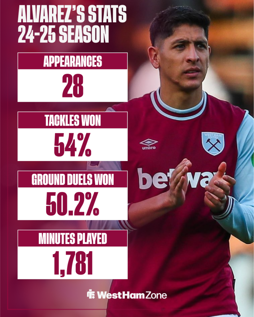 Edson Alvarez's Premier League stats for West Ham last season.