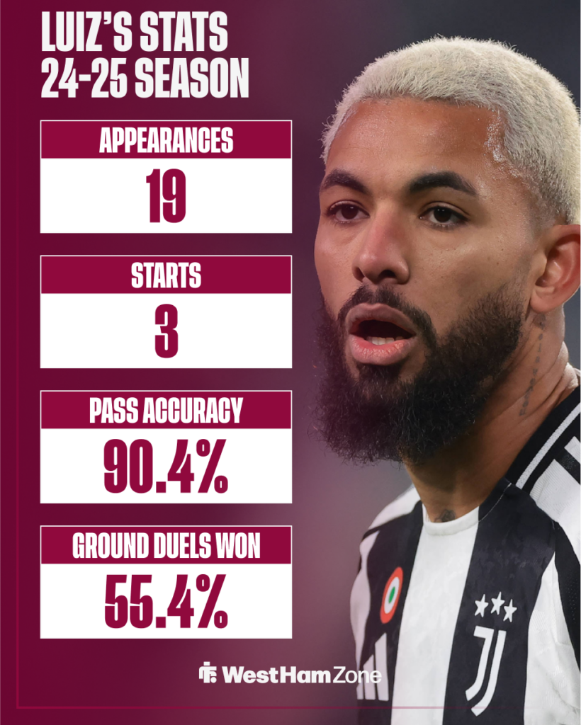 West Ham target Douglas Luiz's stats in Serie A last season.