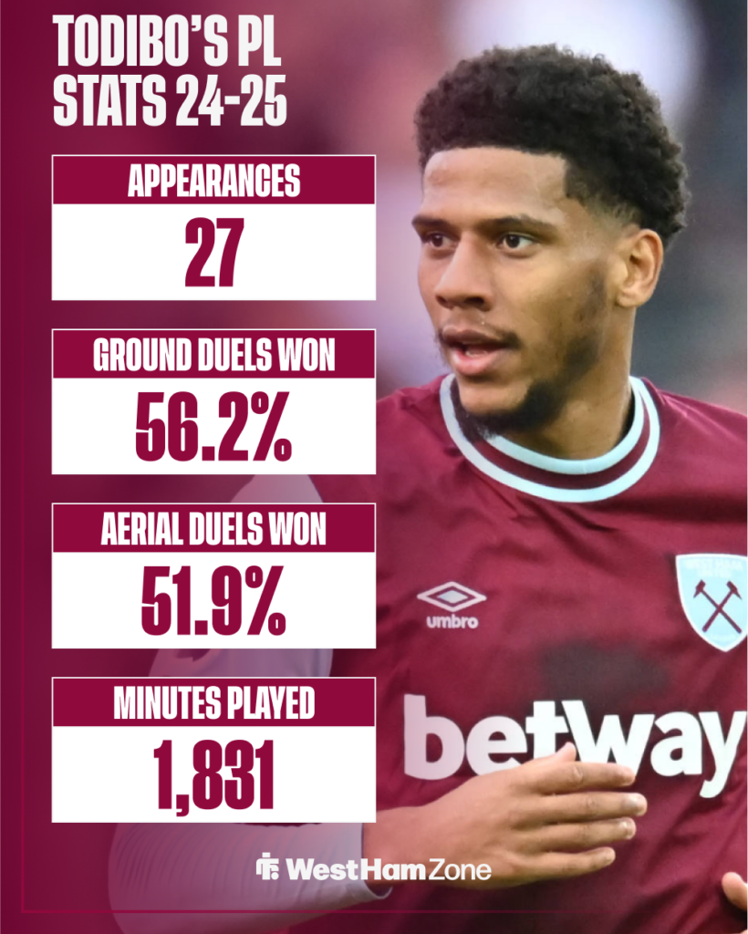 Jean-Clair Todibo's stats for West Ham in the Premier League last season.