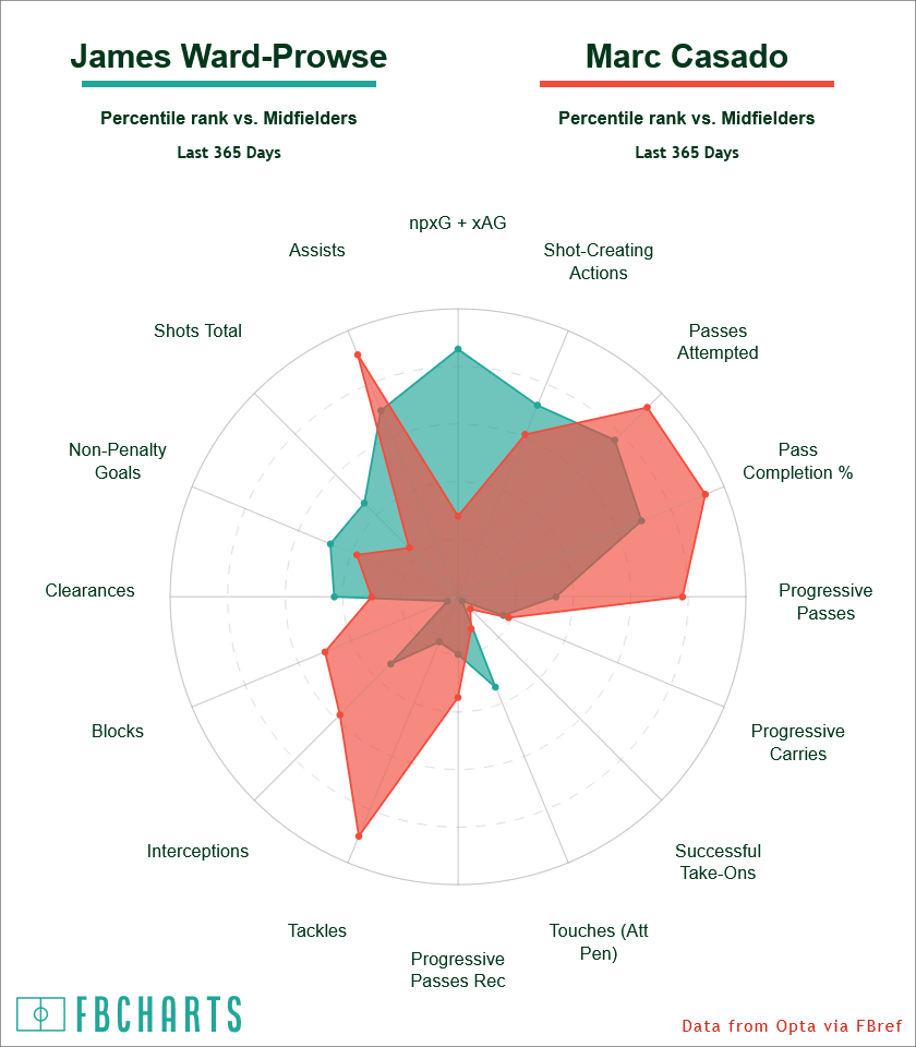 James Ward-Prowse and Marc Casado's stats compared