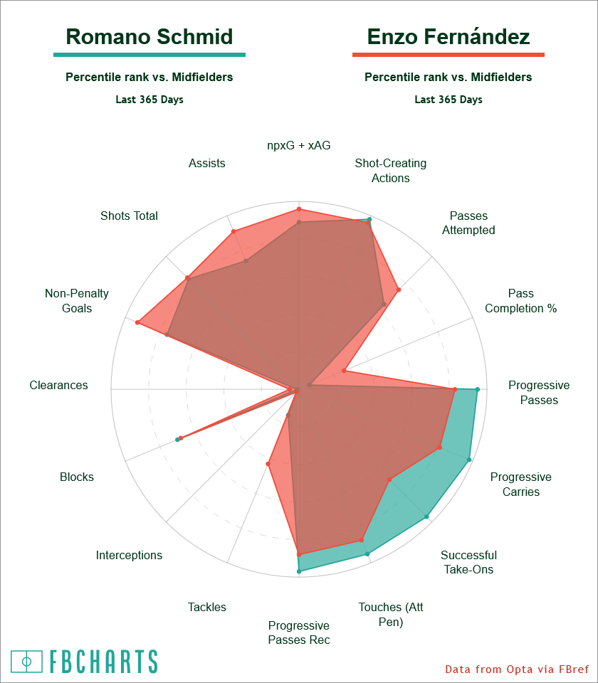 Romano Schmid's stats compared to Enzo Fernandez.