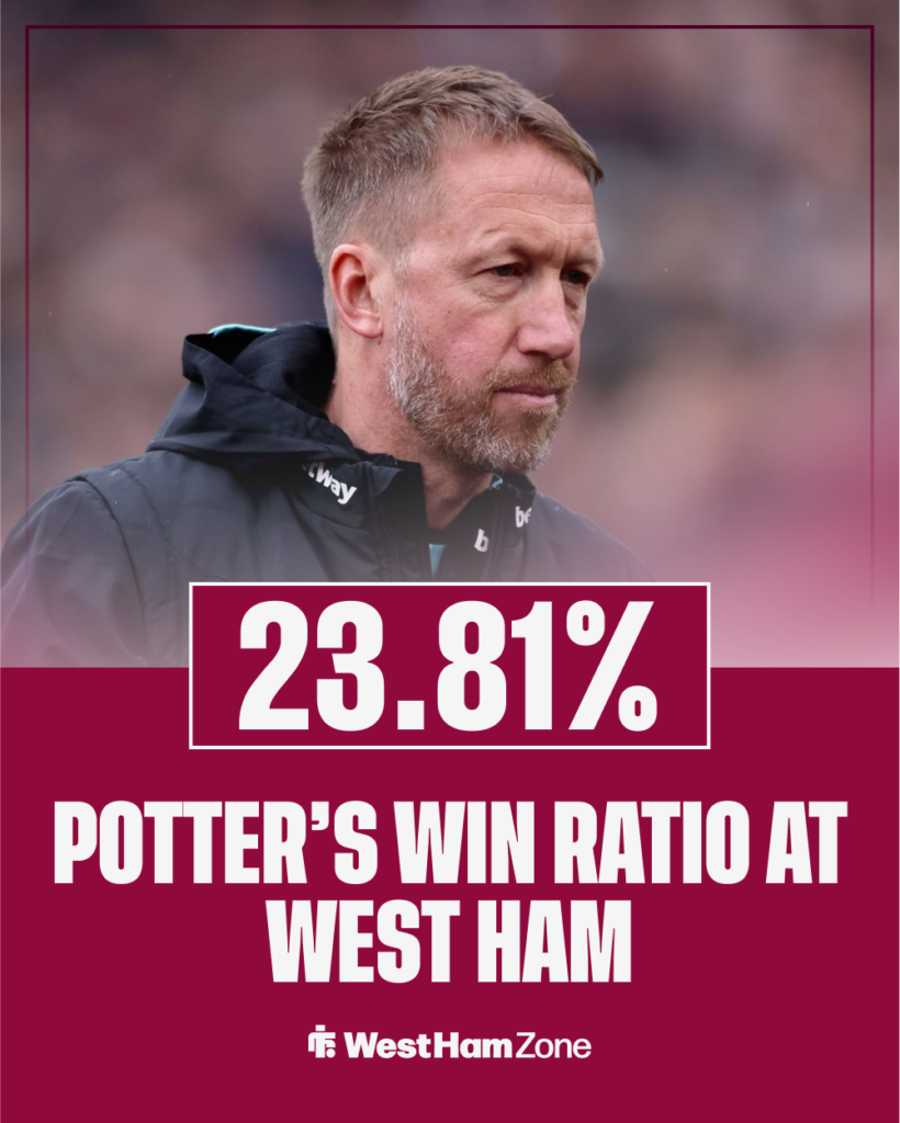 Potter's win ratio at West Ham.