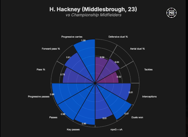 Hayden Hackney stats
