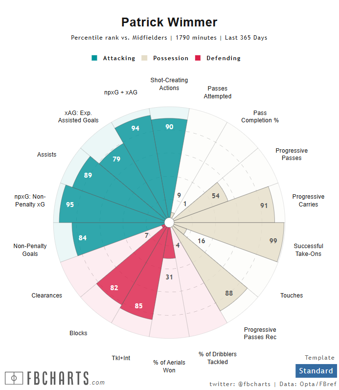 Patrick Wimmer's data FBRef data chart.