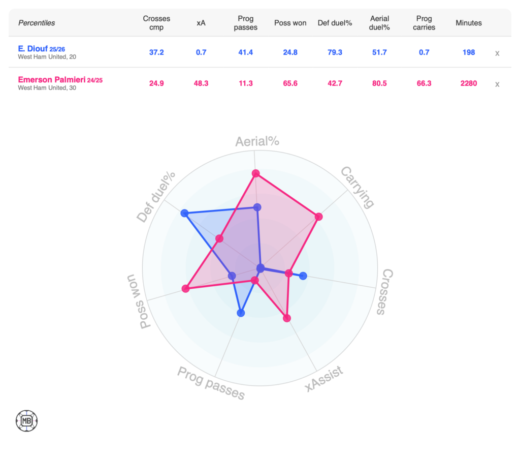 A data graphic comparing Emerson Palmieri and El Hadji Malick Diouf