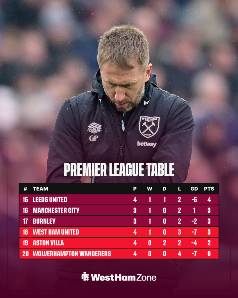A graphic showing the Premier League relegation zone, with Graham Potter looking sad in the background