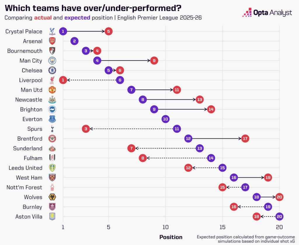 Predicted Premier League table compared to actual positions