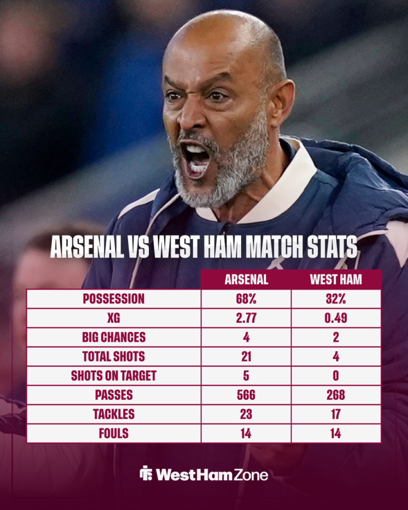 Nuno Espirito Santo looks angry as match stats are shown for Arsenal's win over West Ham.