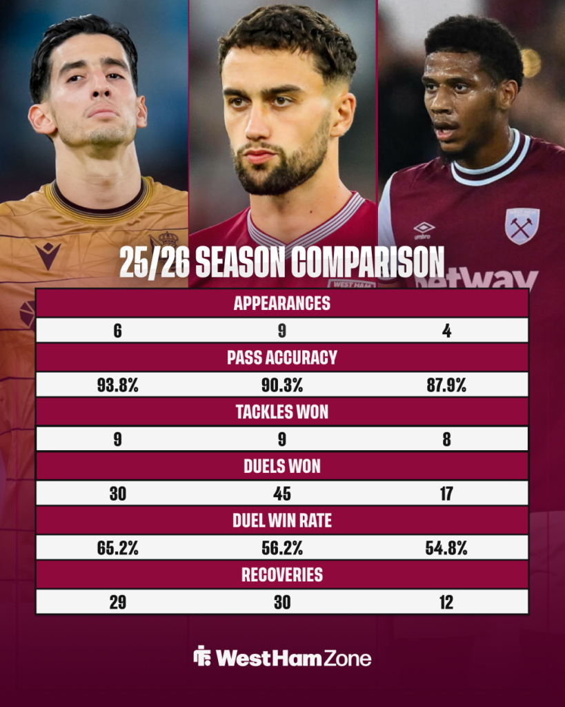 Aguerd,Kilman,Todibo stats