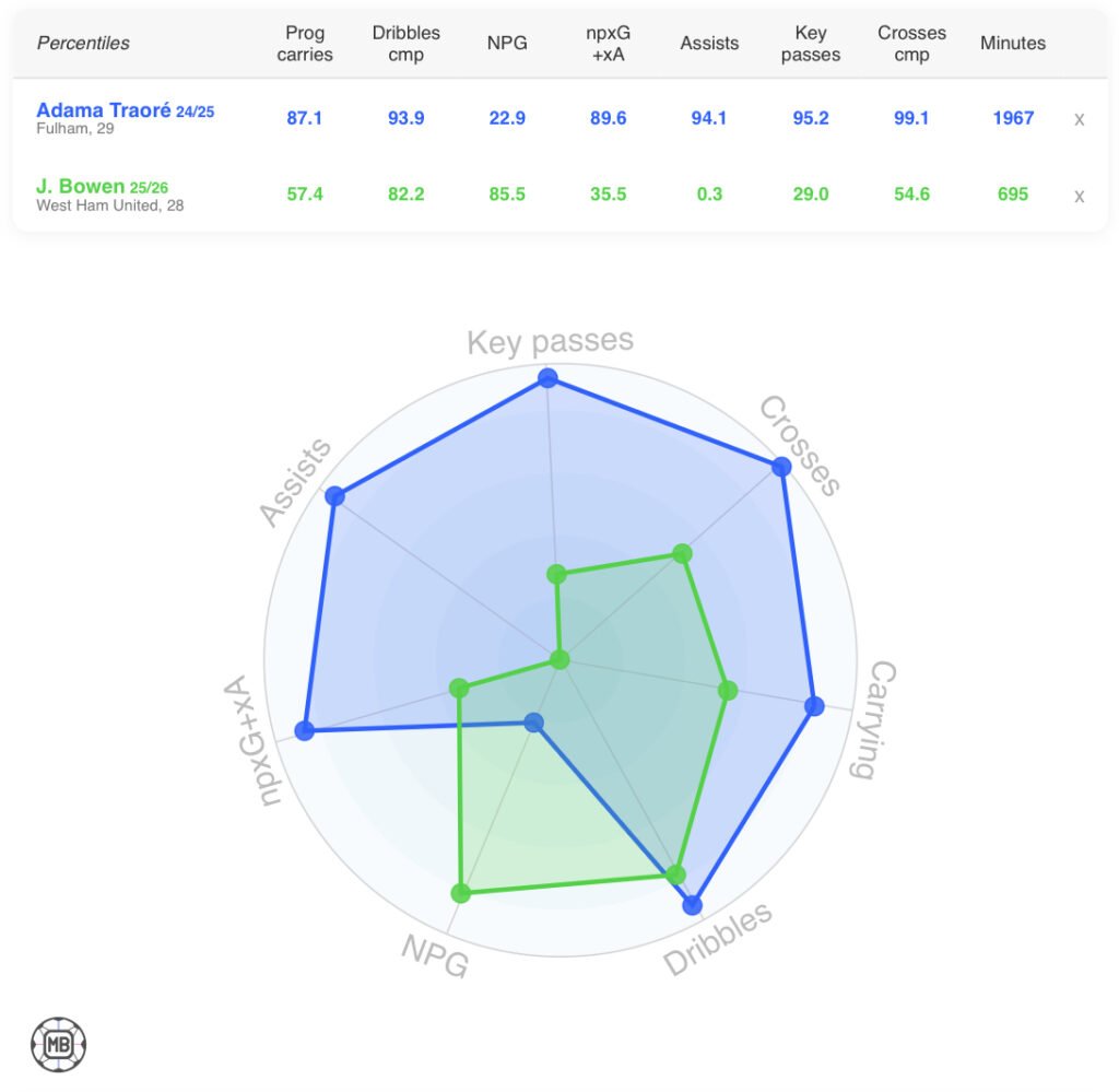 Jarrod Bowen 2025/26 and Adama Traore 2024/25 seasons compared