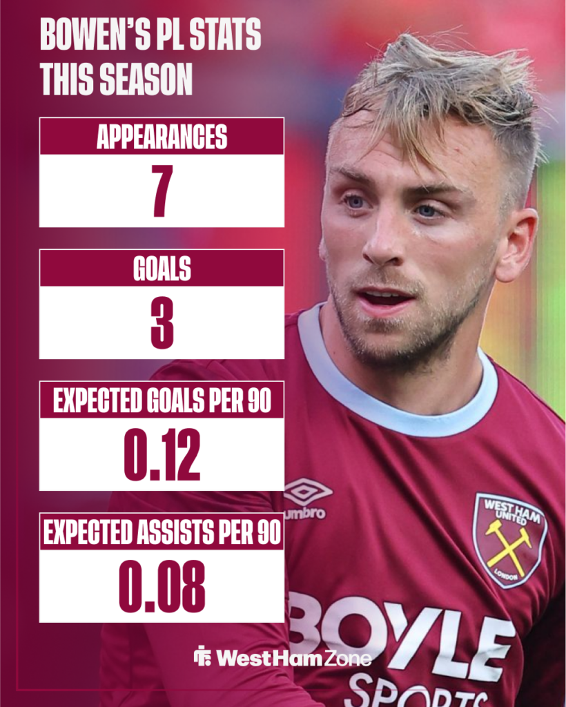 Jarrod Bowen's Premier League stats at West Ham this season