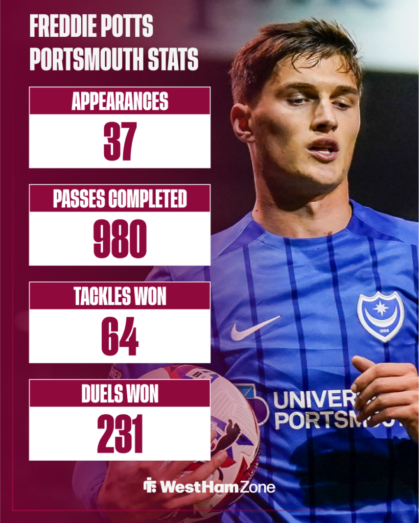 Freddie Potts Portsmouth stats