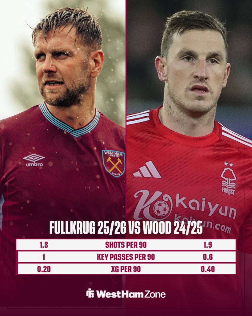 West Ham star Niclas Fullkrug's 25-26 stats vs Wood's 24-25 stats.