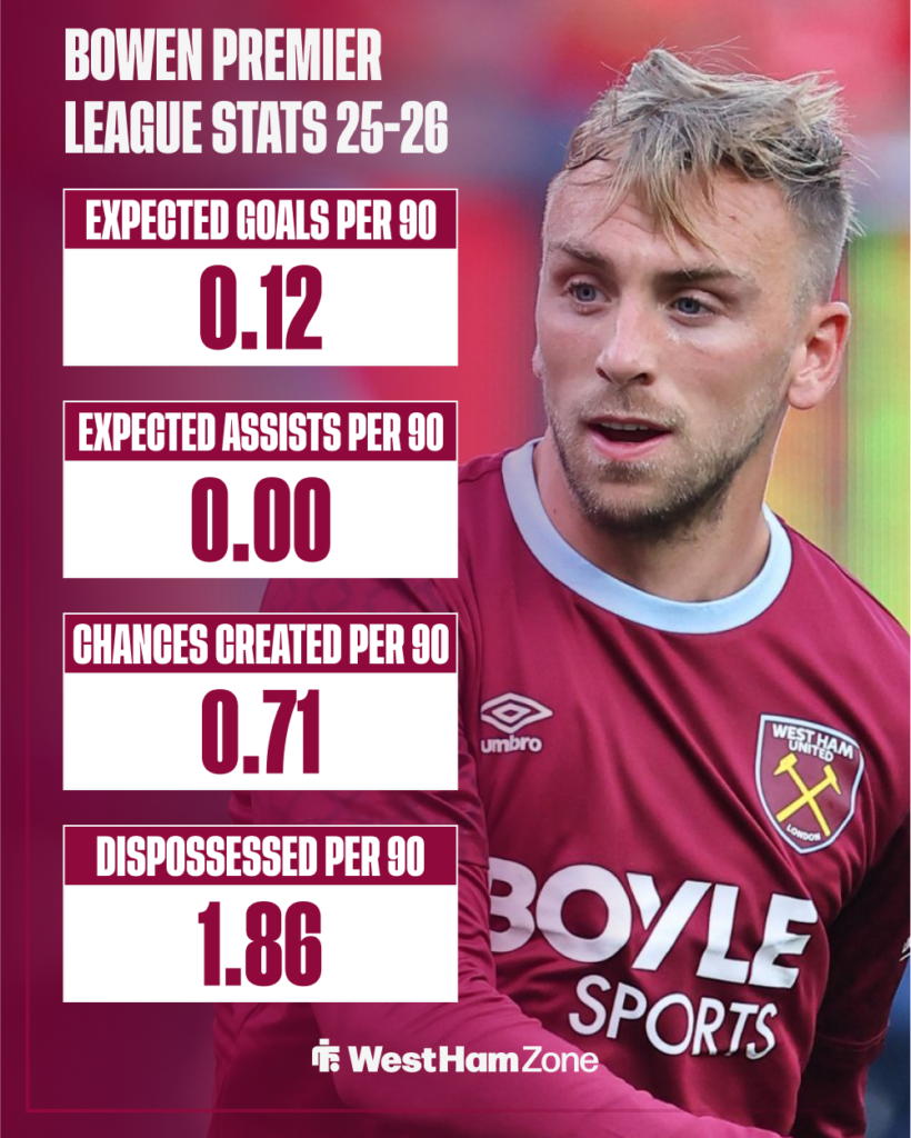 Jarrod Bowen West Ham stats 25-26