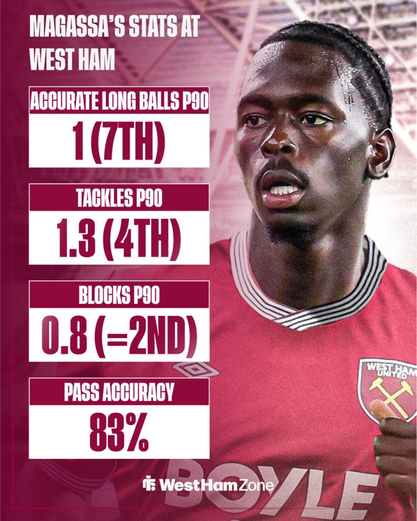Soungoutou Magassa's stats for West Ham this season.