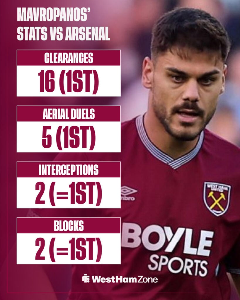 Konstantinos Mavropanos' stats for West Ham vs Arsenal.