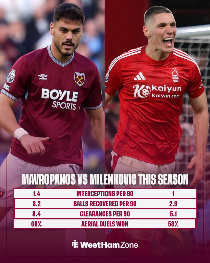 West Ham ace Konstantinos Mavropanos vs Nikola Milenkovic stats.