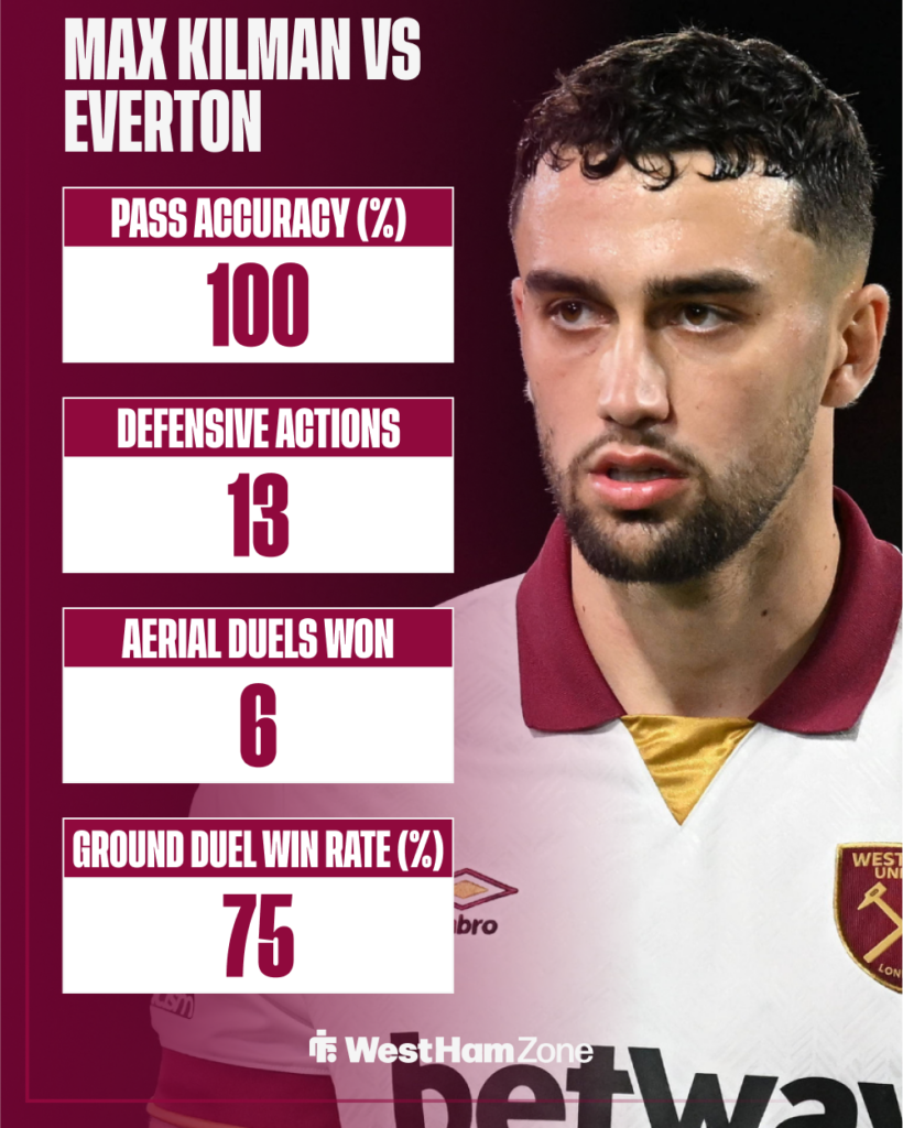 Max Kilman West Ham stats vs Everton