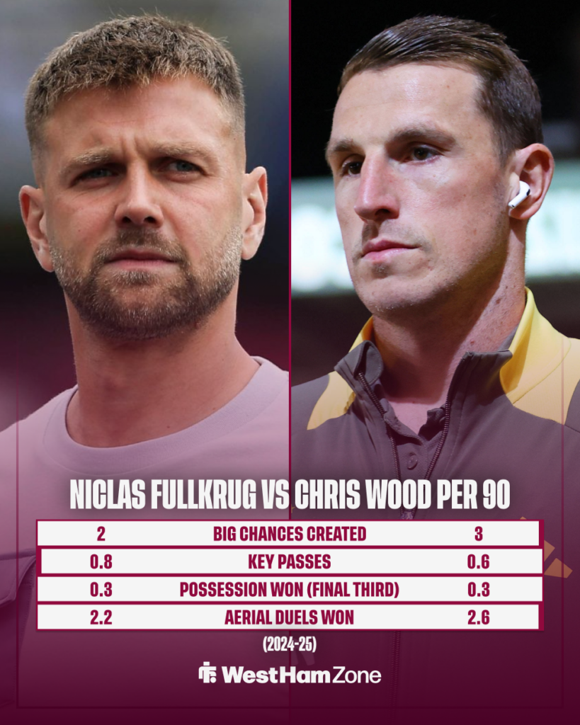 Niclas Fullkrug and Chris Wood stats compared