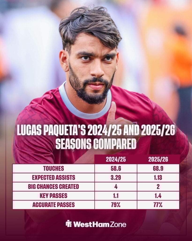 Lucas Paqueta's 2024/25 and 2025/26 Premier League seasons