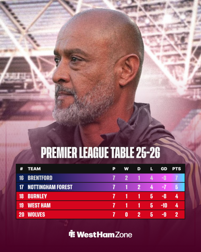 West Ham Brentford Premier League table