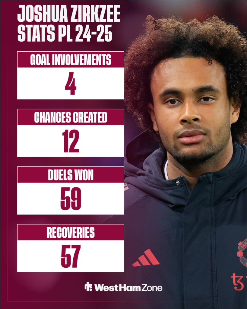West Ham Joshua Zirkzee Manchester United stats
