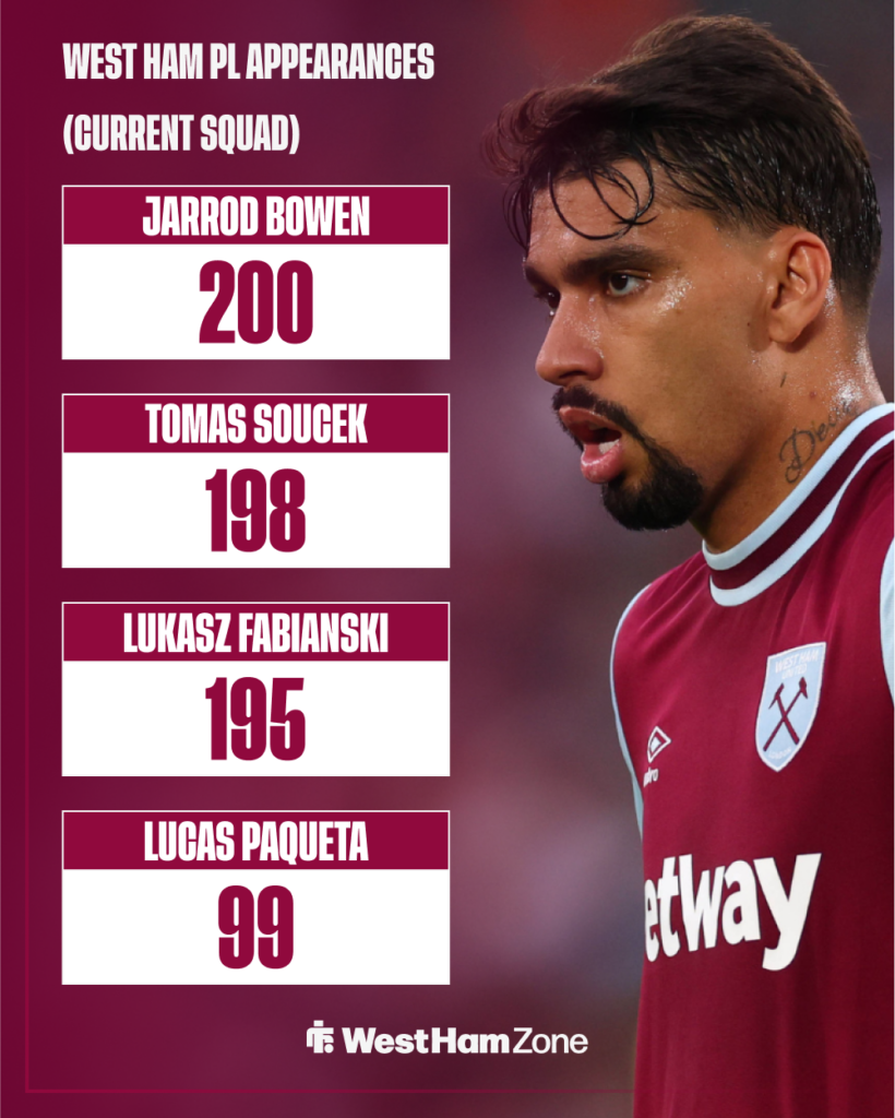 West Ham's current highest Premier League appearance makers.