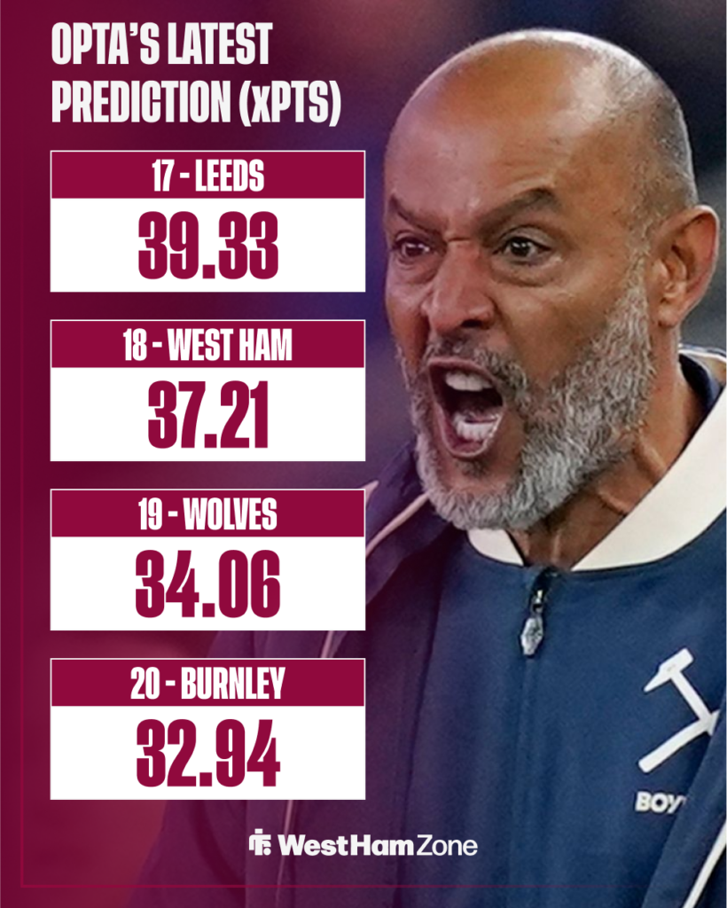 Nuno Espirito Santo looking furious, Opta prediction.