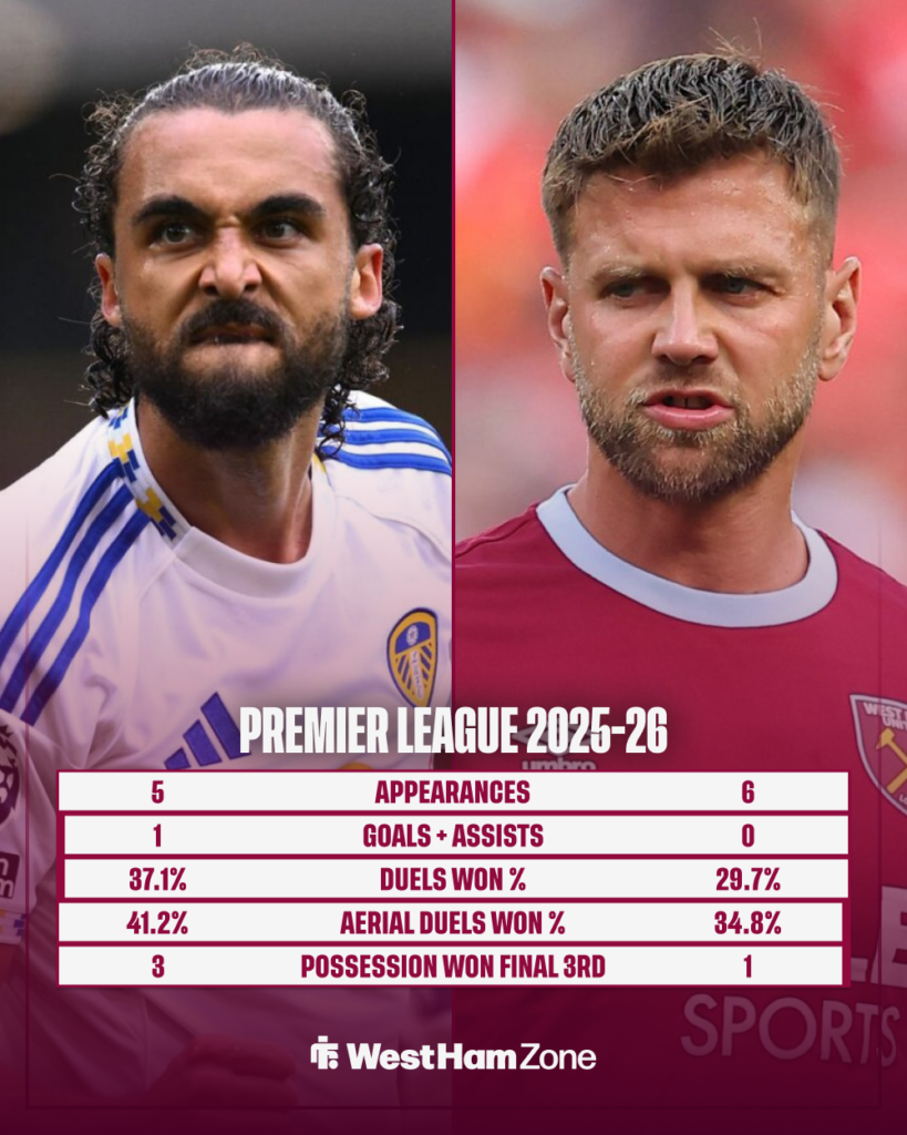 Leeds United striker Dominic Calvert-Lewin and West Ham striker Niclas Fullkrug compared in the Premier League