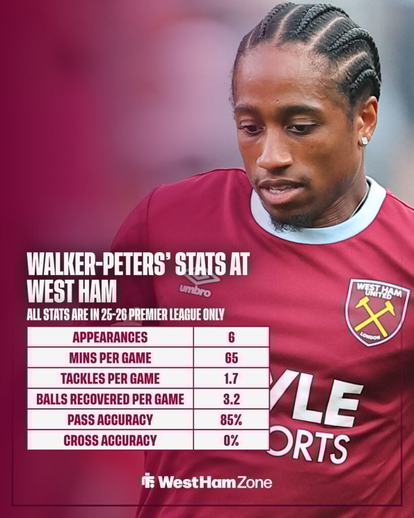 Kyle Walker-Peters' stats in the Premier League since joining West Ham.