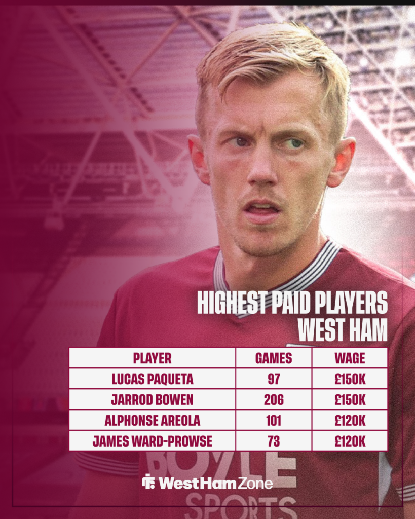 West Ham wages