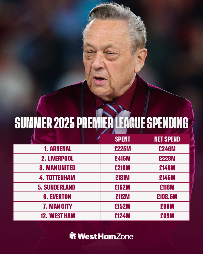 Chart that has David Sullivan in the background and outlines the net spend of the top Premier League clubs, plus West Ham