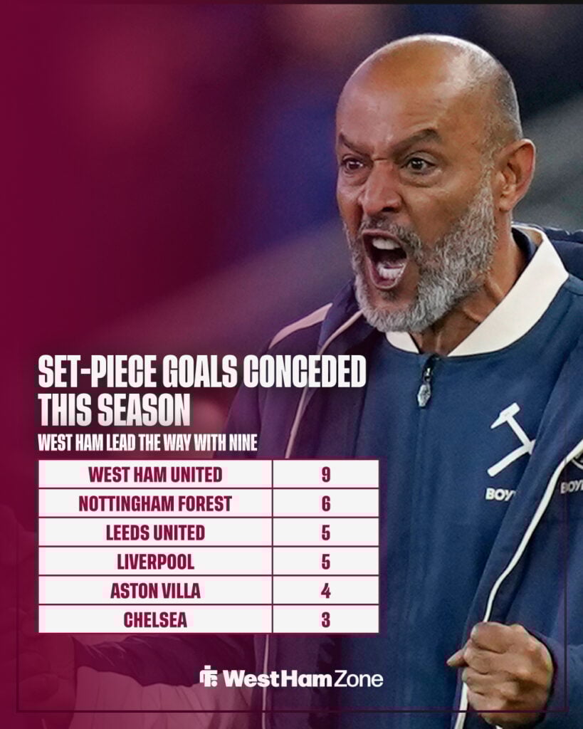 Nuno Espirito Santo looks angry as stats show West Ham conceding the most goals in the Premier League from set-pieces.