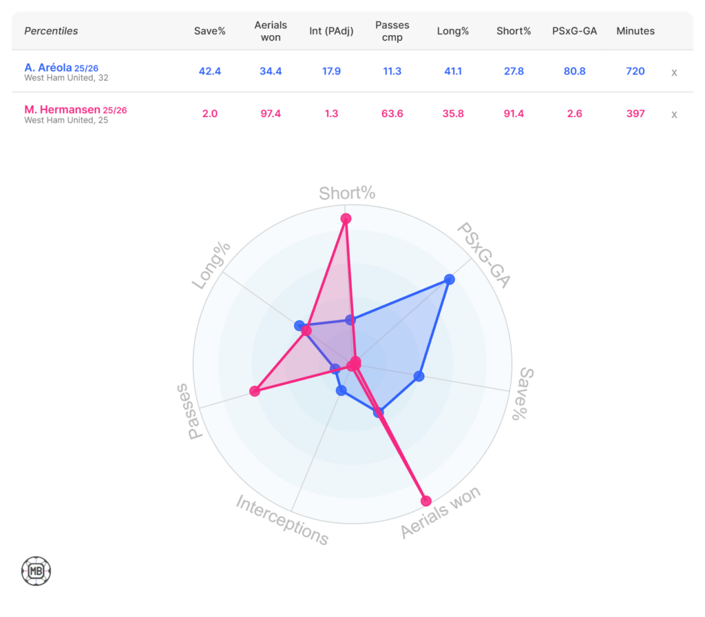 Areola, Hermansen stats