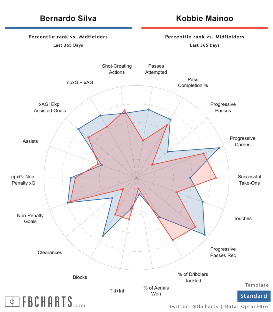 Bernardo Silva and Kobbie Mainoo stat comparison