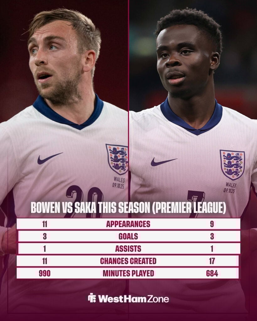 West Ham's Jarrod Bowen's stats vs Bukayo Saka.