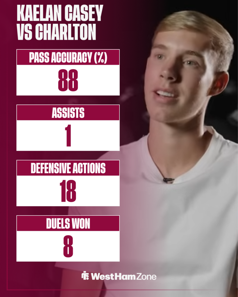 West Ham Kaelan Casey Swansea City stats vs Charlton Athletic