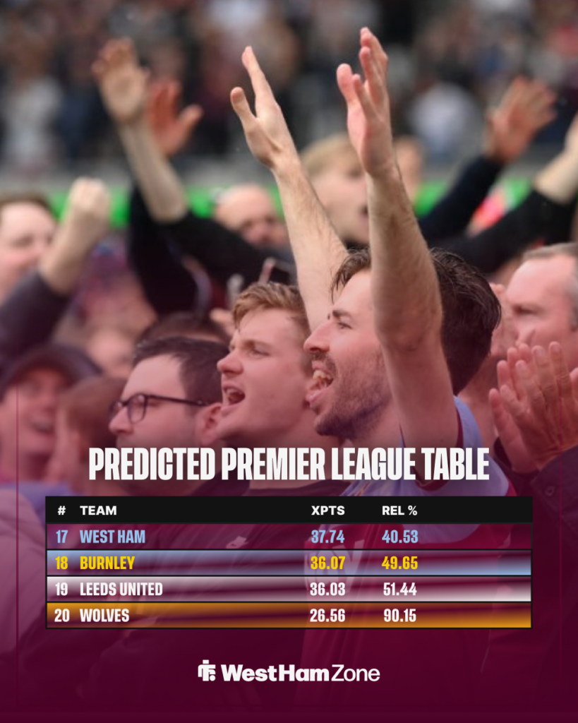 West Ham Premier League predicted table