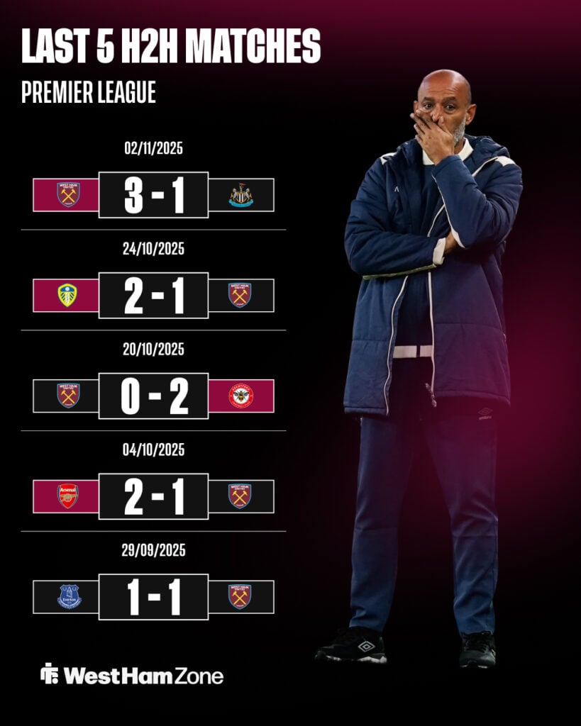 West Ham's last five Premier League results.